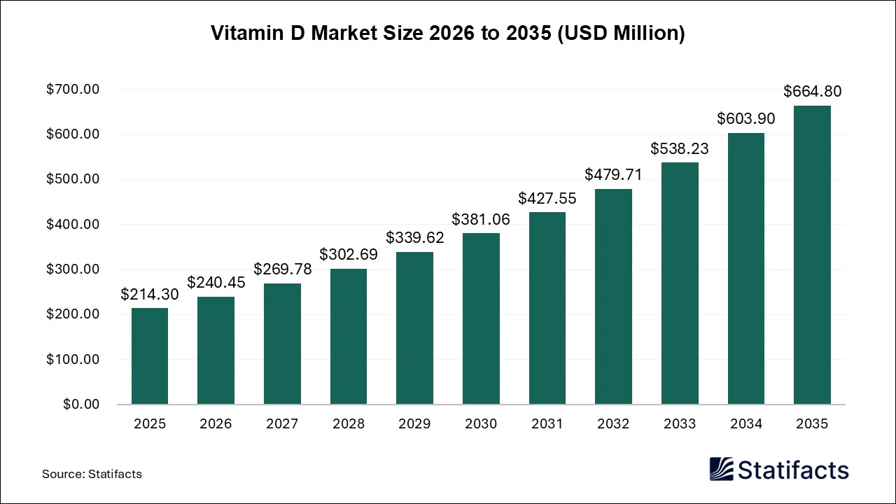 Vitamin D Market Size 2026 to 2035 Vitamin D Market Size 2026 to 2035