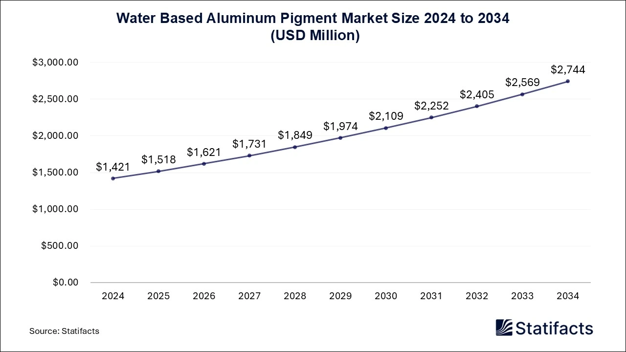 Water Based Aluminum Pigment Market Size 2025 to 2034 Water Based Aluminum Pigment Market Size 2025 to 2034
