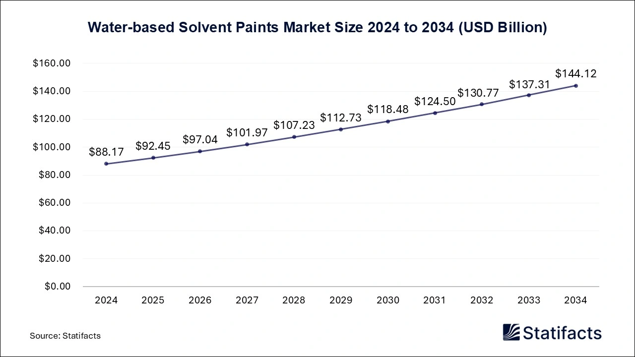 Water-based Solvent Paints Market Size 2025 to 2034