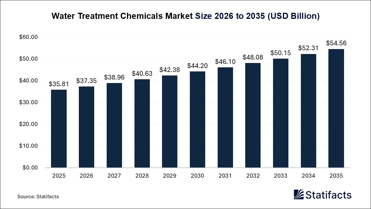 Water Treatment Chemicals Market Size 2026 to 2035