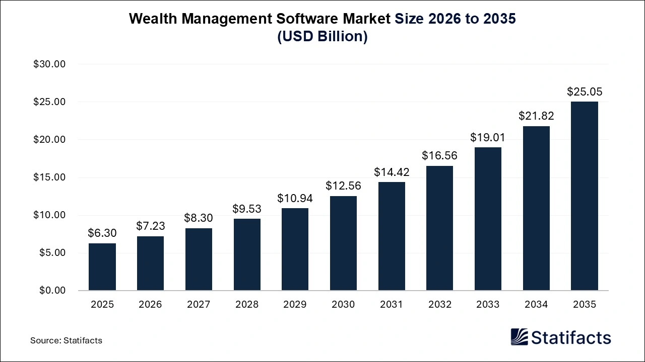 Wealth Management Software Market Size 2026 to 2035