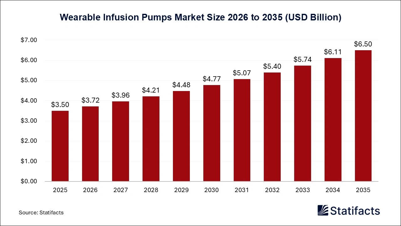 Wearable Infusion Pumps Market Size 2026 to 2035