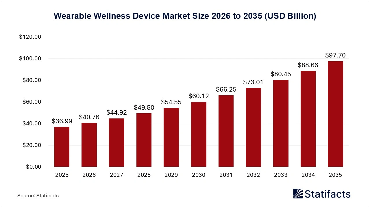 Wearable Wellness Device Market Size 2026 to 2035