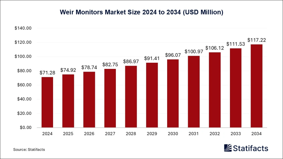 Weir Monitors Market Size 2025 to 2034