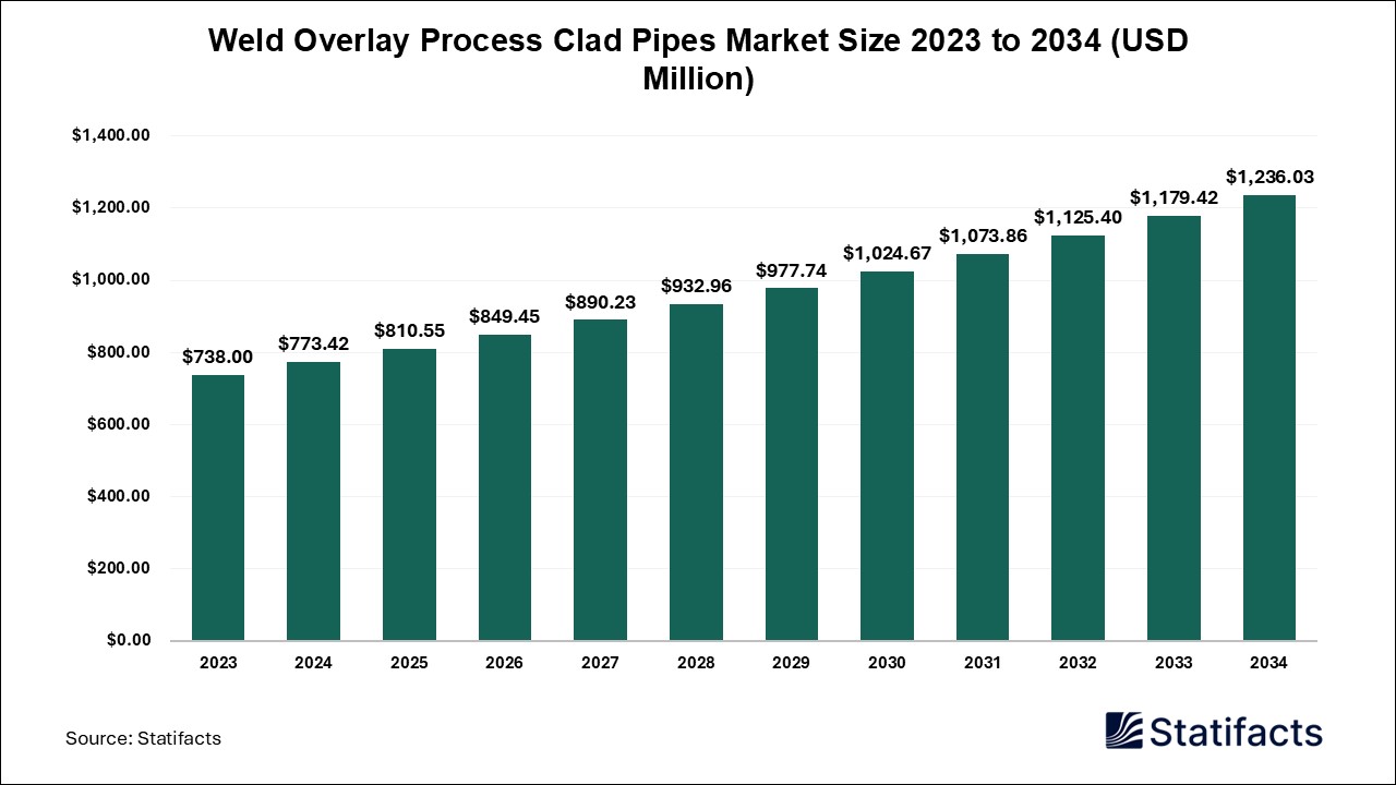 Weld Overlay Process Clad Pipes Market Size 2024 to 2034