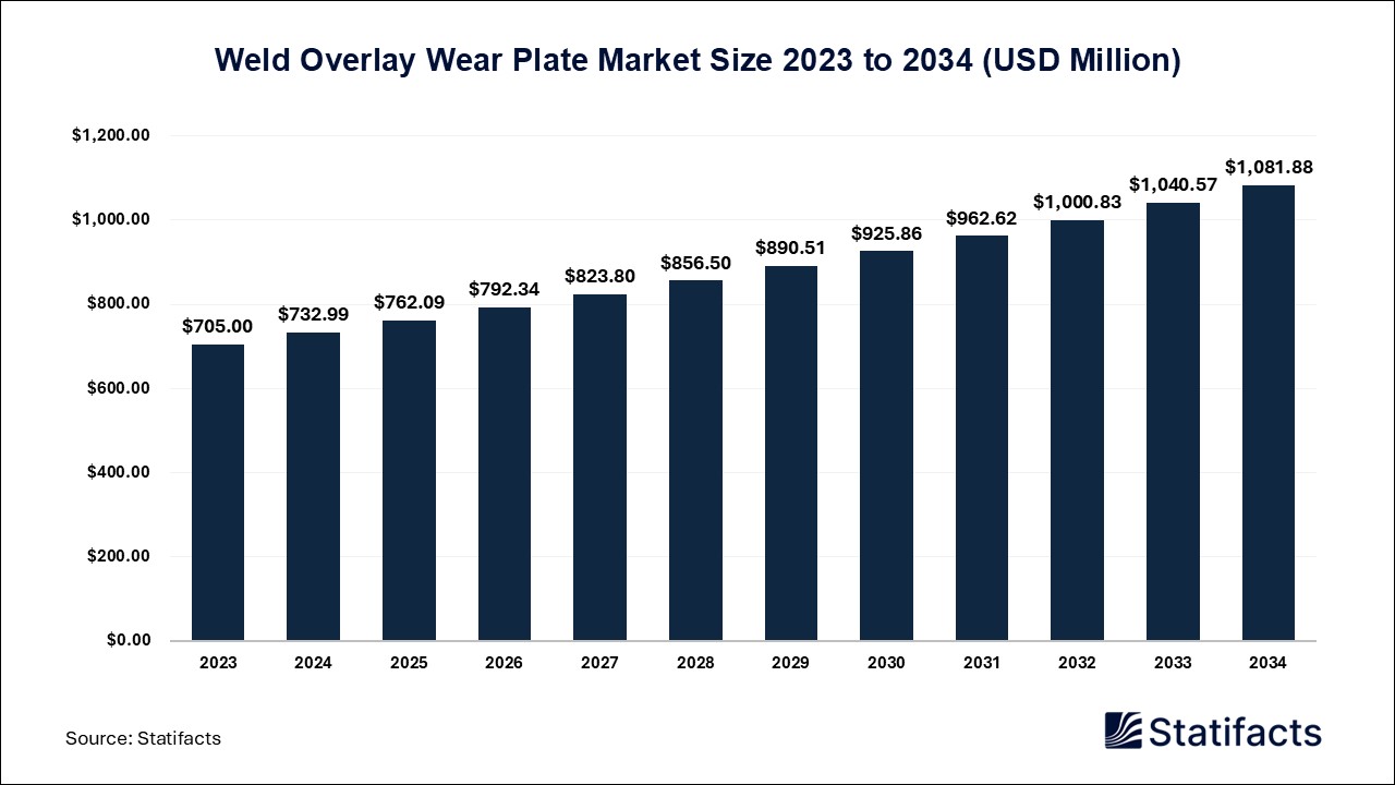 Weld Overlay Wear Plate Market Size 2023 to 2034