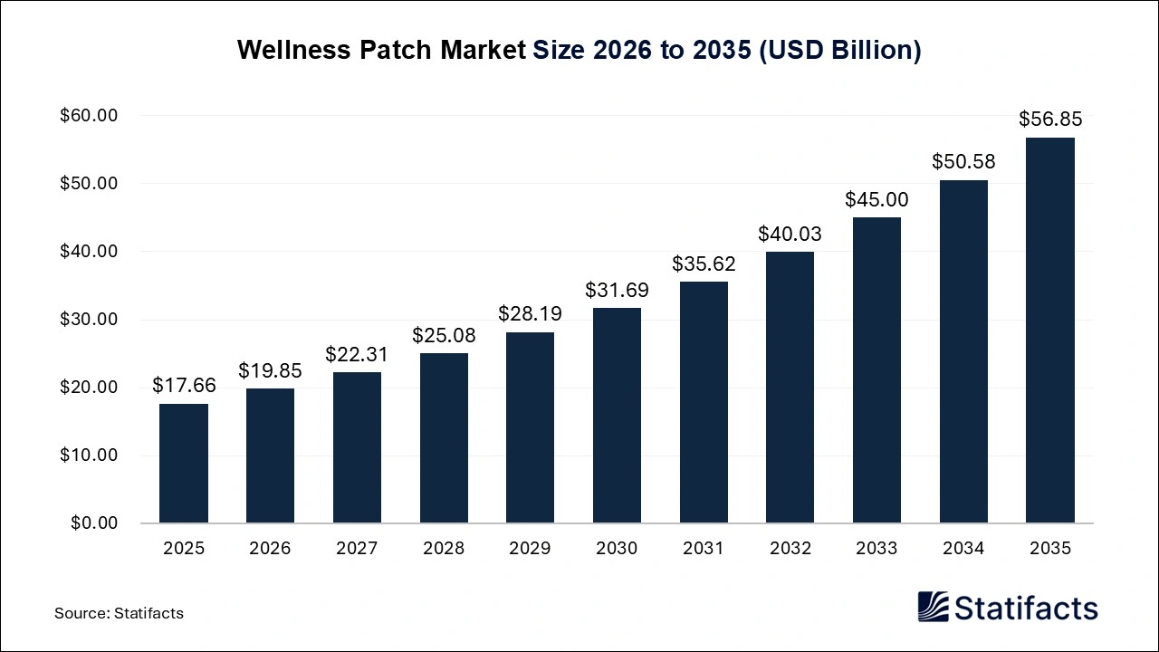 Wellness Patch Market Size 2026 to 2035