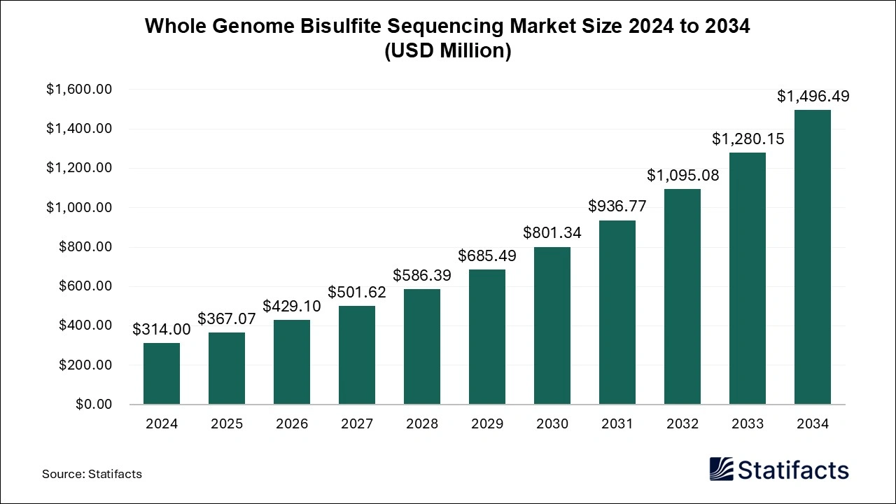 Whole Genome Bisulfite Sequencing Market Size 2025 to 2034