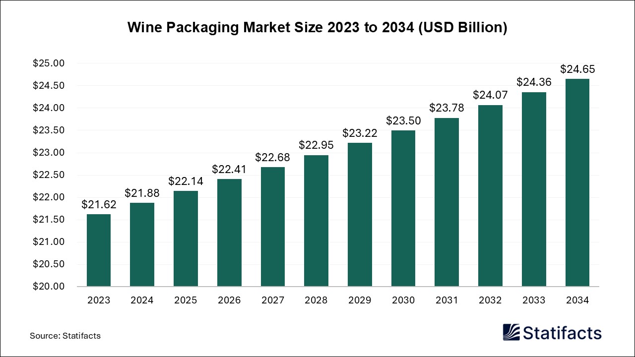 Wine Packaging - Worldwide