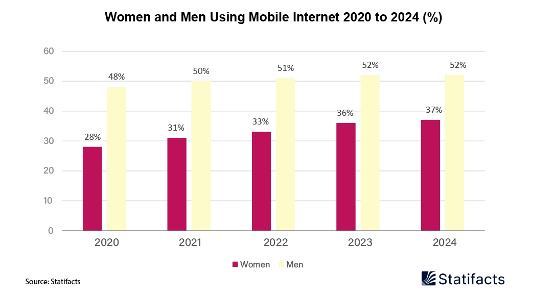 women's Mobile and Internet Access in India Leaves Major Gap