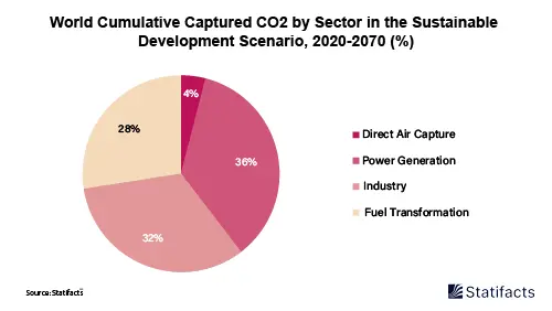 Indian Govt. Approves Setup of 5 Carbon Capture Utilisation and Storage Testbeds