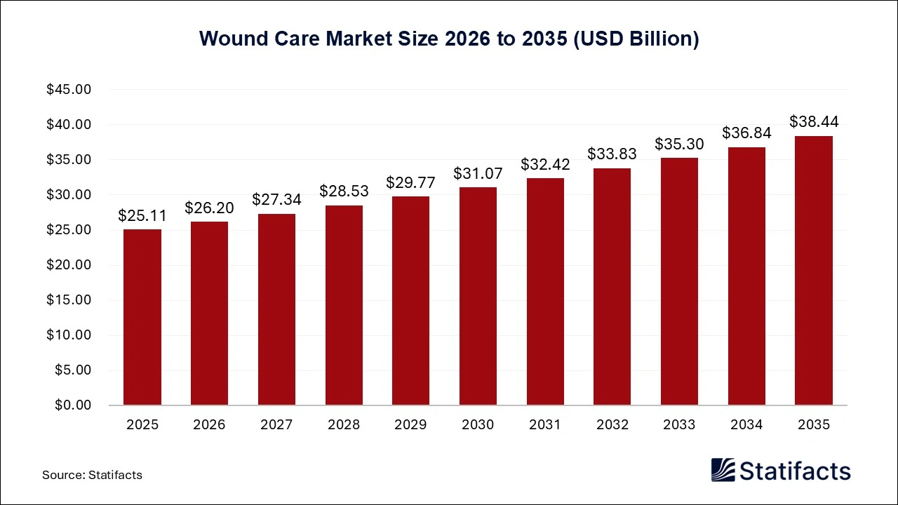 Wound Care Market Size 2026 to 2035