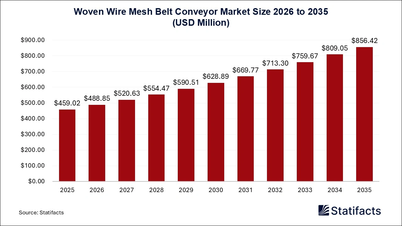 Woven Wire Mesh Belt Conveyor Market Size 2026 to 2035