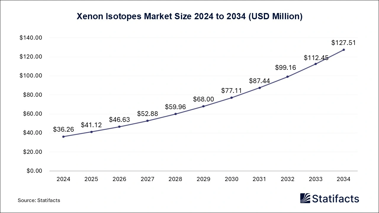 Xenon Isotopes Market Size 2025 to 2034