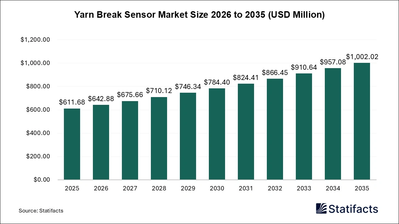 Yarn Break Sensor Market Size 2026 to 2035
