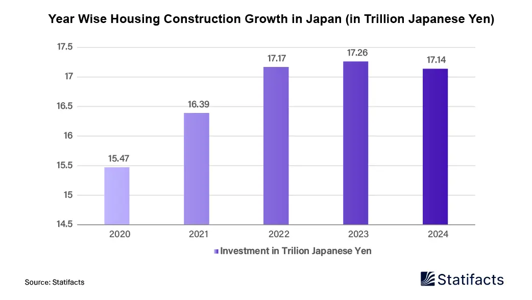 Year Wise Housing Construction Growth in Japan ( in Trillion Japanese Yen)