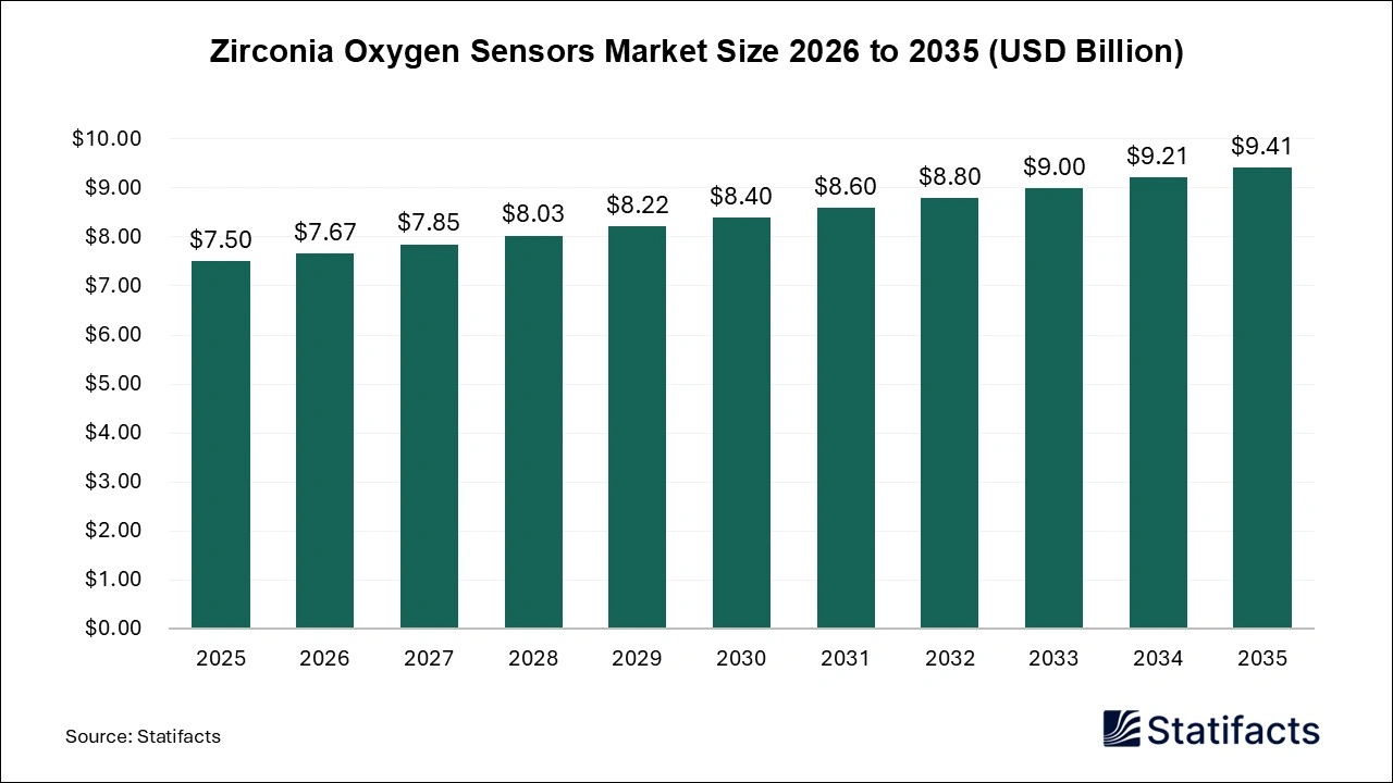 Zirconia Oxygen Sensors Market Size 2026 to 2035